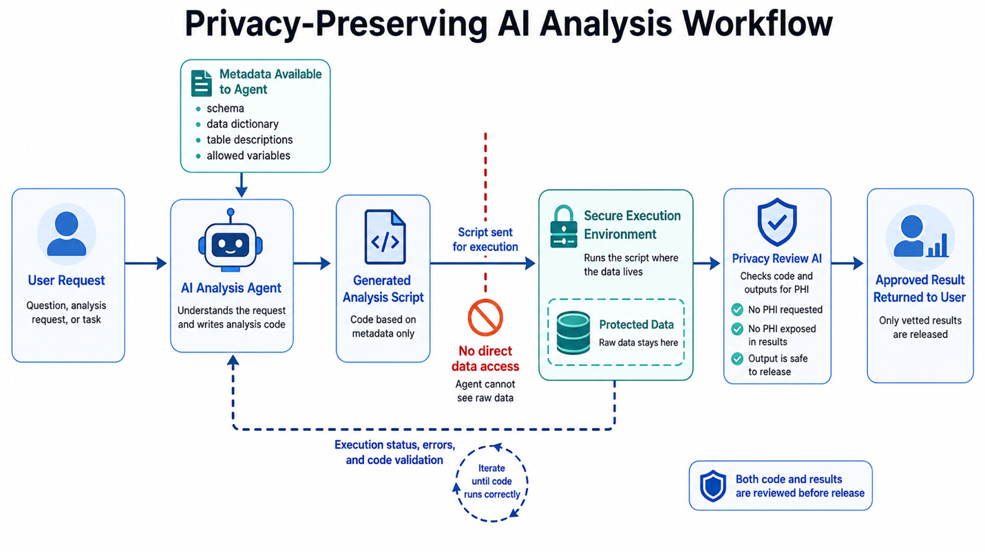 Privacy-preserving AI analysis workflow: a user request goes to an AI analysis agent, which writes an analysis script from metadata only; the script runs in a secure execution environment where the protected data lives, a privacy-review AI checks code and outputs for PHI, and only vetted results are returned to the user.