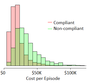 Episode costs comparing provider compliance vs. non-compliance with clinical decision support recommendations