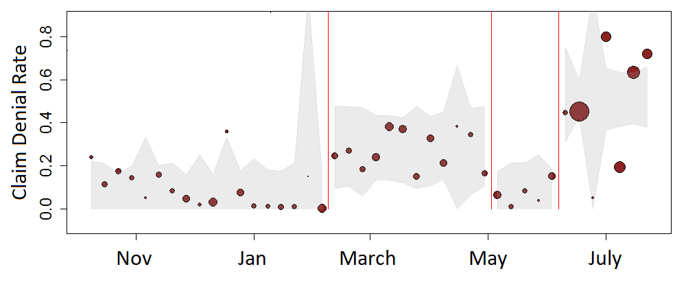 Change point model showing uptick in c-section claim denials beginning late June
