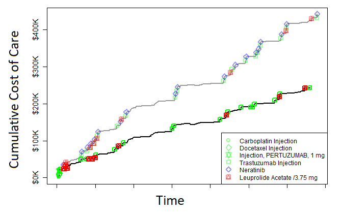 Cost of care comparison with and without unnecessary chemotherapeutic use