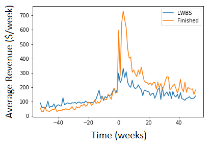 Revenue before and after index ED visit, comparing patients who left without being seen vs. others